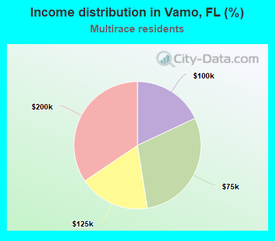Income distribution in Vamo, FL (%)