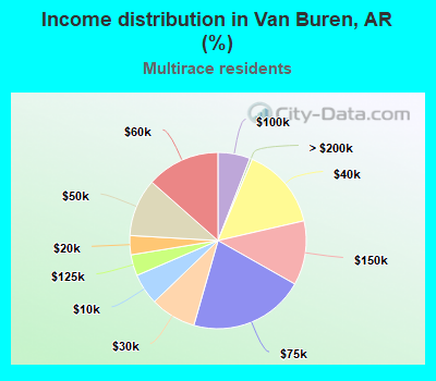 Income distribution in Van Buren, AR (%)