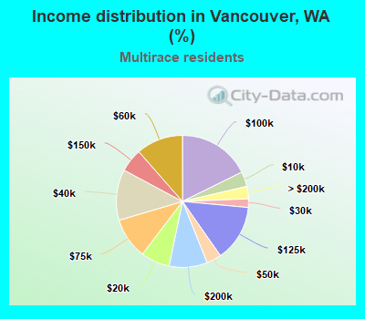 Income distribution in Vancouver, WA (%)