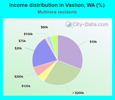 Income distribution in Vashon, WA (%)