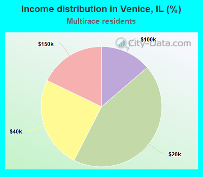 Income distribution in Venice, IL (%)