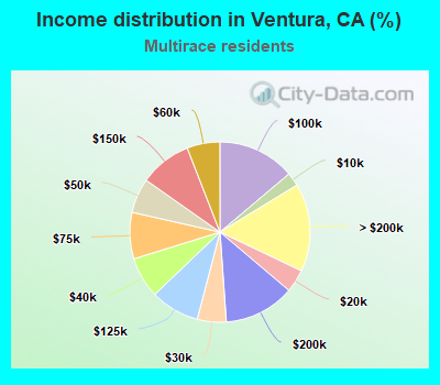 Income distribution in Ventura, CA (%)