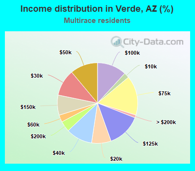 Income distribution in Verde, AZ (%)