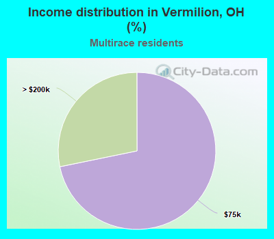 Income distribution in Vermilion, OH (%)