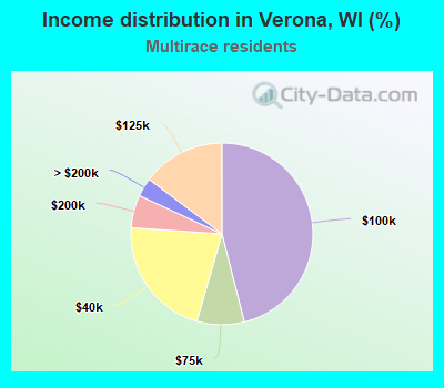 Income distribution in Verona, WI (%)