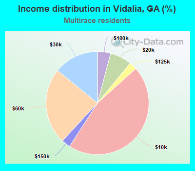 Income distribution in Vidalia, GA (%)