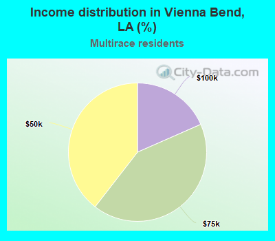 Income distribution in Vienna Bend, LA (%)