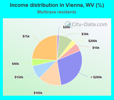 Income distribution in Vienna, WV (%)