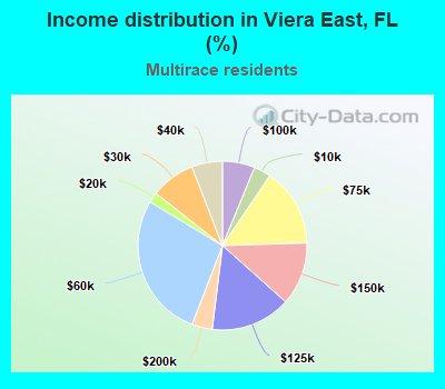 Income distribution in Viera East, FL (%)