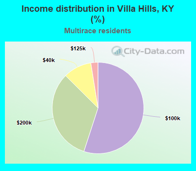 Income distribution in Villa Hills, KY (%)