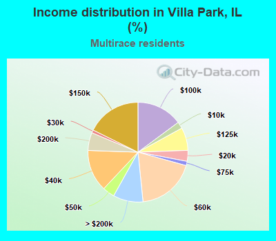 Income distribution in Villa Park, IL (%)