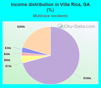 Income distribution in Villa Rica, GA (%)
