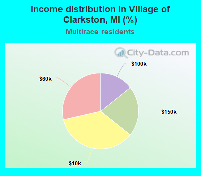 Income distribution in Village of Clarkston, MI (%)