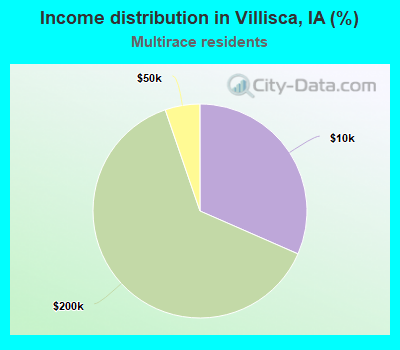 Income distribution in Villisca, IA (%)