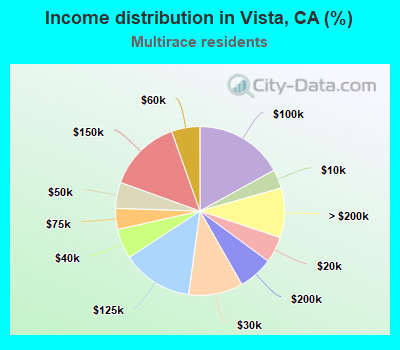 Income distribution in Vista, CA (%)