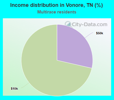 Income distribution in Vonore, TN (%)
