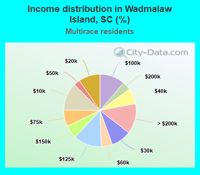 Income distribution in Wadmalaw Island, SC (%)