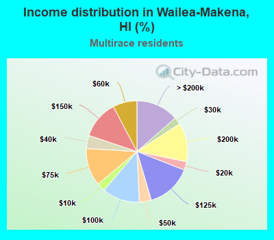 Income distribution in Wailea-Makena, HI (%)