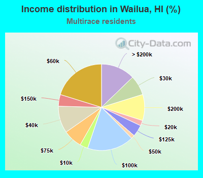 Income distribution in Wailua, HI (%)