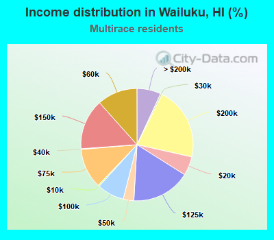 Income distribution in Wailuku, HI (%)