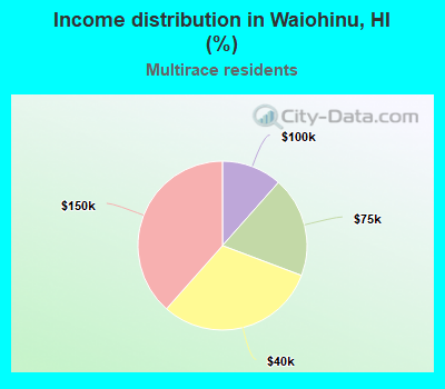 Income distribution in Waiohinu, HI (%)