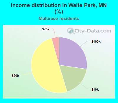 Income distribution in Waite Park, MN (%)