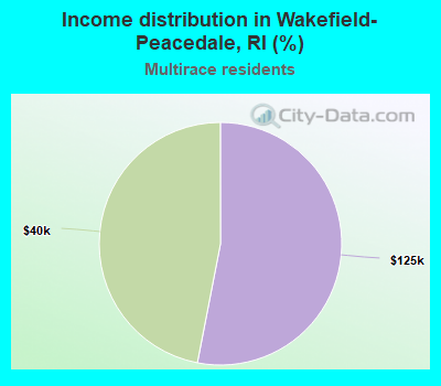 Income distribution in Wakefield-Peacedale, RI (%)