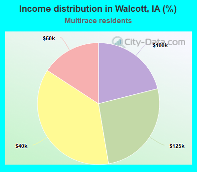 Income distribution in Walcott, IA (%)
