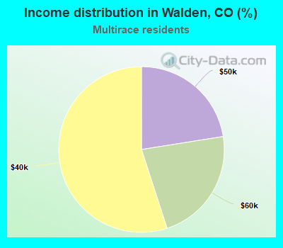 Income distribution in Walden, CO (%)