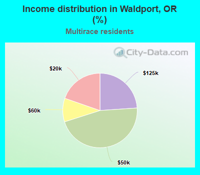 Income distribution in Waldport, OR (%)