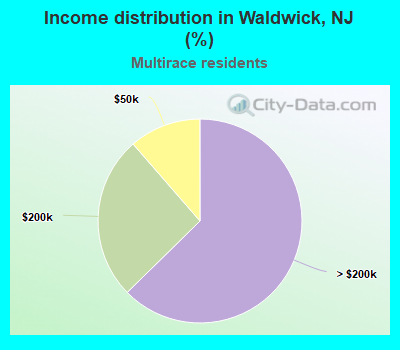 Income distribution in Waldwick, NJ (%)