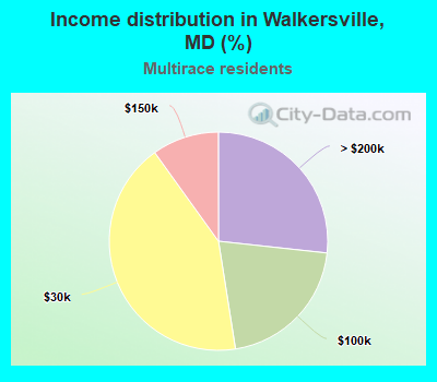 Income distribution in Walkersville, MD (%)