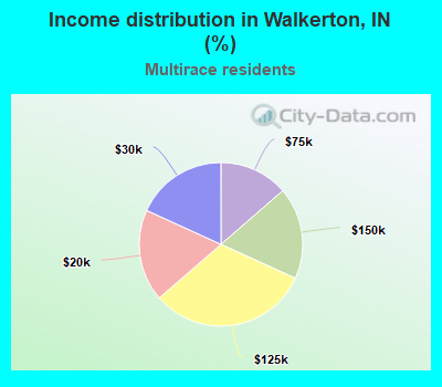Income distribution in Walkerton, IN (%)