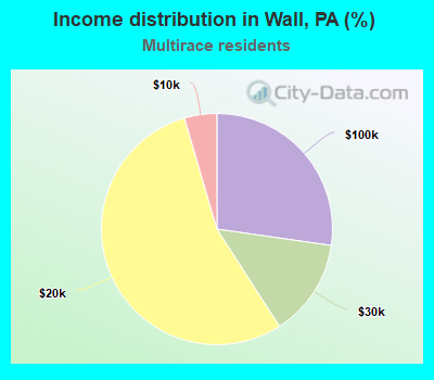 Income distribution in Wall, PA (%)