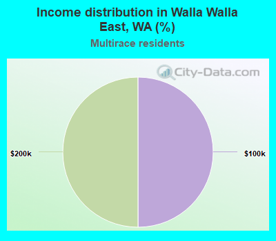 Income distribution in Walla Walla East, WA (%)