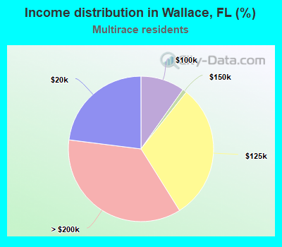 Income distribution in Wallace, FL (%)