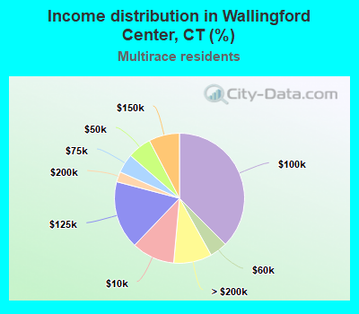 Income distribution in Wallingford Center, CT (%)