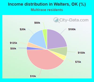 Income distribution in Walters, OK (%)