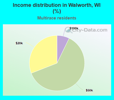 Income distribution in Walworth, WI (%)