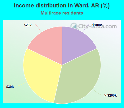 Income distribution in Ward, AR (%)