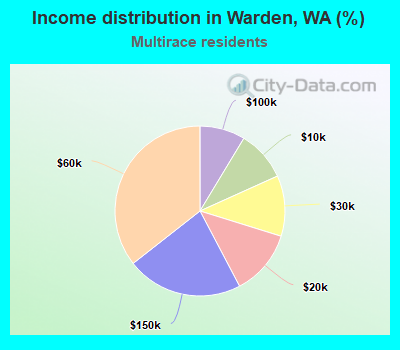 Income distribution in Warden, WA (%)