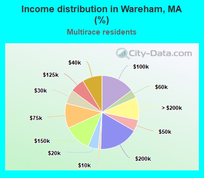 Income distribution in Wareham, MA (%)