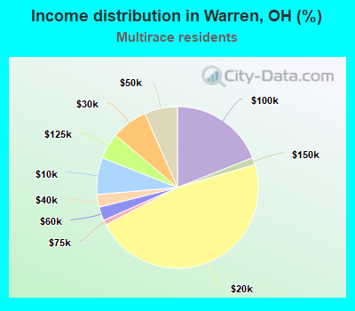 Income distribution in Warren, OH (%)