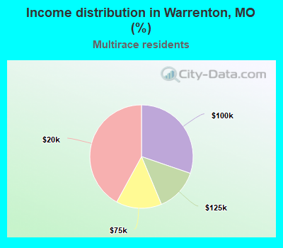 Income distribution in Warrenton, MO (%)