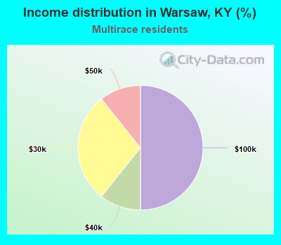 Income distribution in Warsaw, KY (%)