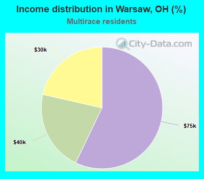Income distribution in Warsaw, OH (%)