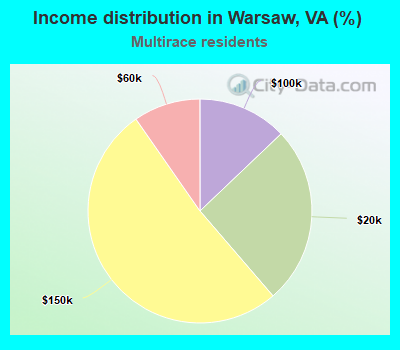 Income distribution in Warsaw, VA (%)