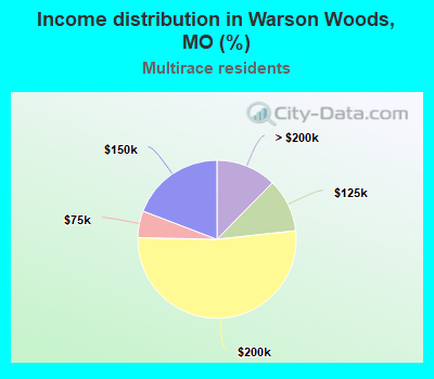 Income distribution in Warson Woods, MO (%)