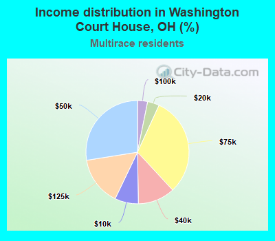 Income distribution in Washington Court House, OH (%)