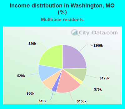 Income distribution in Washington, MO (%)